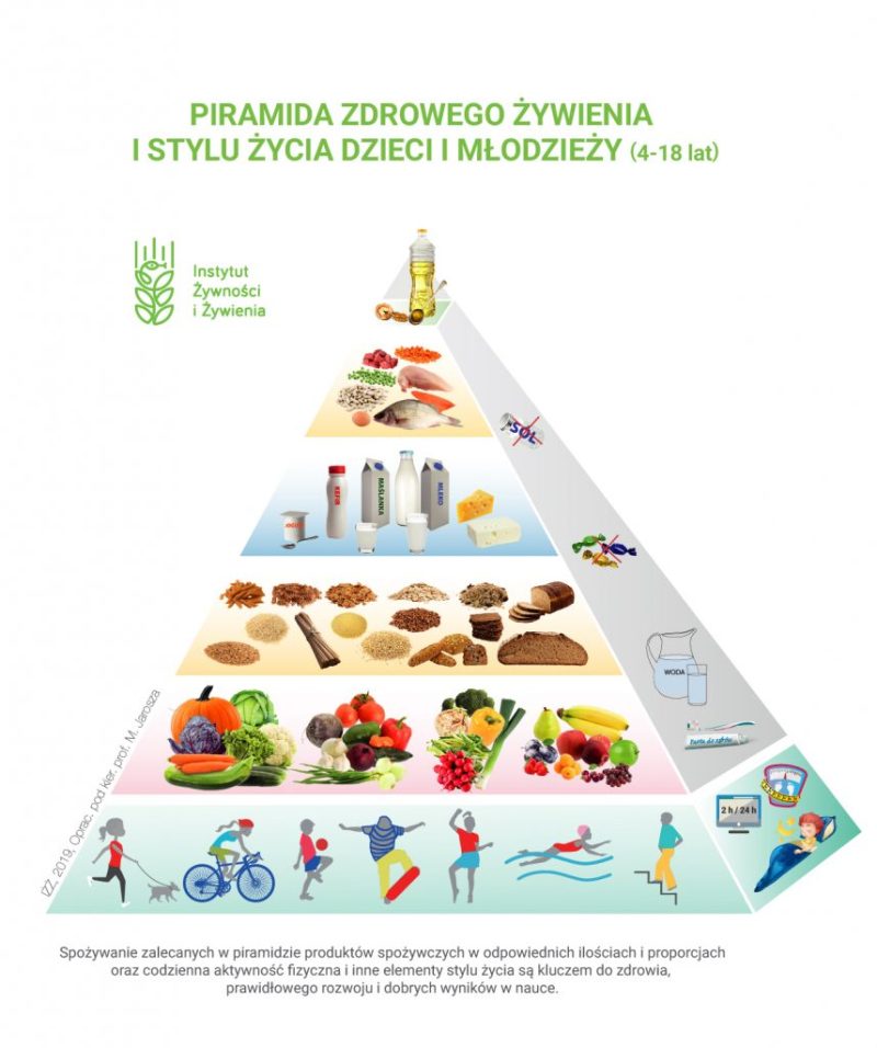 piramida zdrowego zywienia dla dzieci i mlodziezy