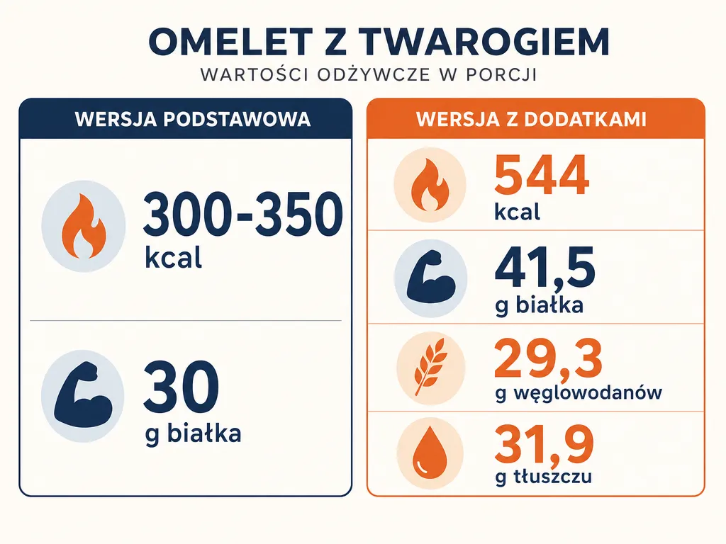 Infografika porównująca kalorie i białko w podstawowej i wzbogaconej wersji omletu z serka wiejskiego