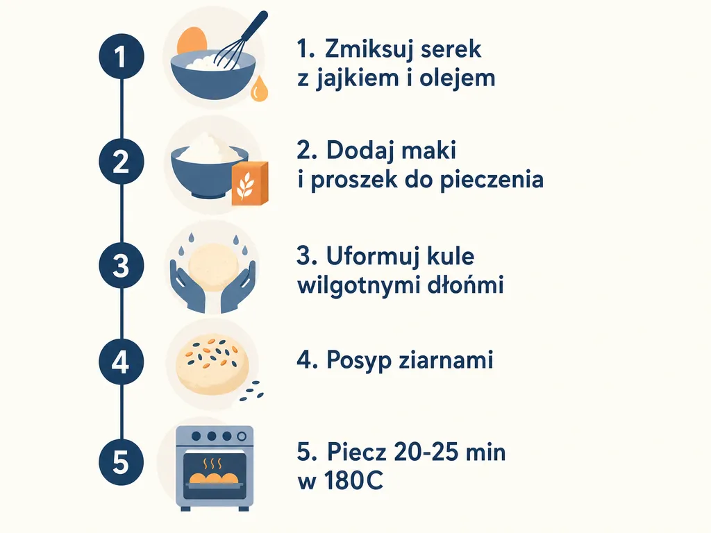Infografika przedstawiajaca 5 krokow przygotowania bulek z serka wiejskiego od zmiksowania masy po pieczenie