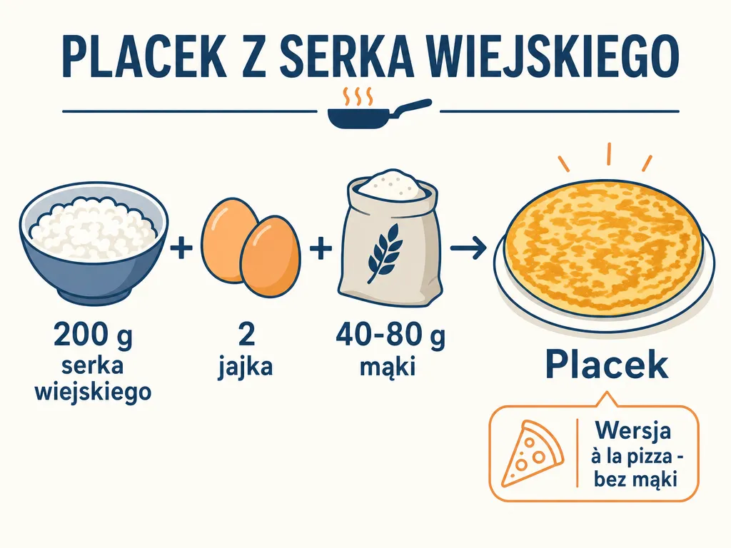 Infografika pokazująca trzy podstawowe składniki placka z serka wiejskiego: serek, jajka i mąkę