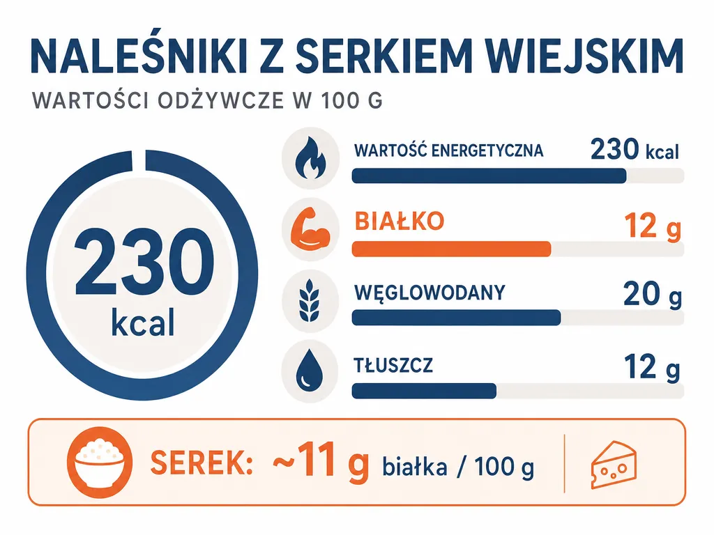 Infografika wartości odżywczych placka z serka wiejskiego na 100 g: kalorie, białko, węglowodany i tłuszcz
