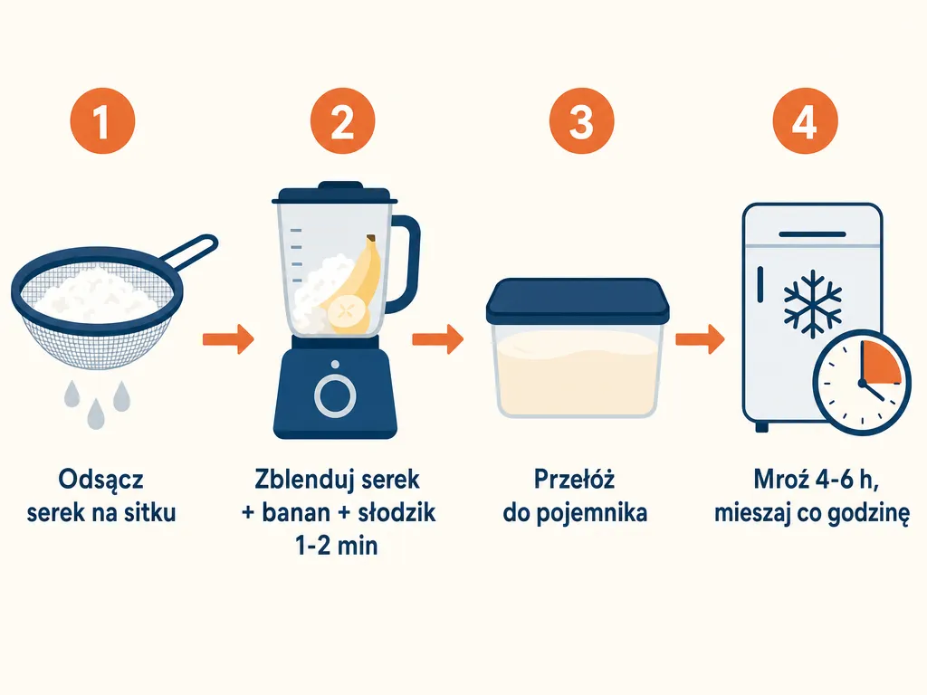Infografika przedstawiająca 4 kroki przygotowania lodów z serka wiejskiego: odsączanie, blendowanie, przełożenie, mrożenie