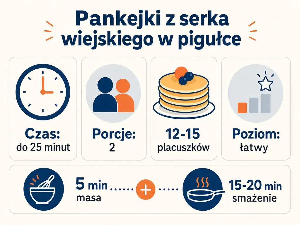 Infografika z parametrami przepisu na pankejki z serka wiejskiego: czas, porcje, liczba placków i poziom trudności