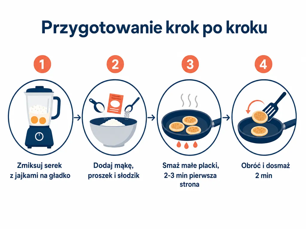 Diagram czterech kroków przygotowania pankejków z serka wiejskiego od miksowania do smażenia