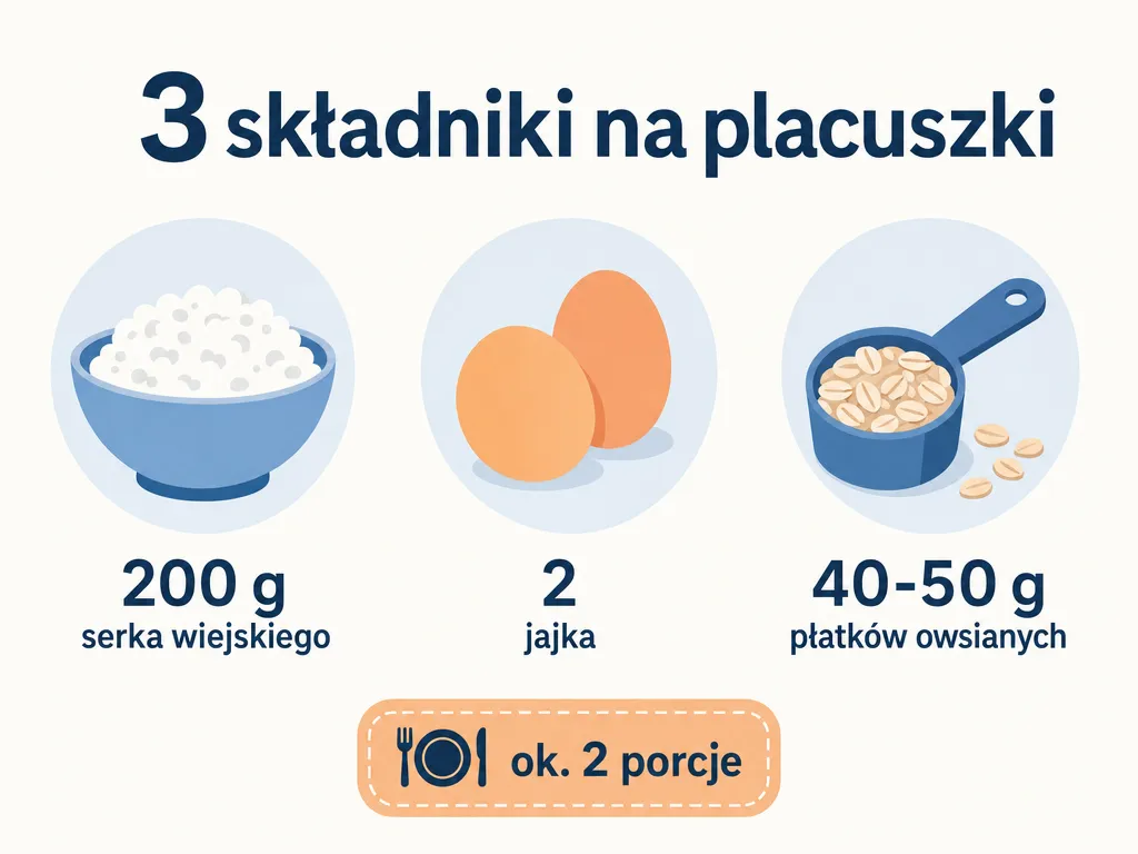Infografika przedstawiająca trzy podstawowe składniki placuszków: serek wiejski, jajka i płatki owsiane z gramaturami