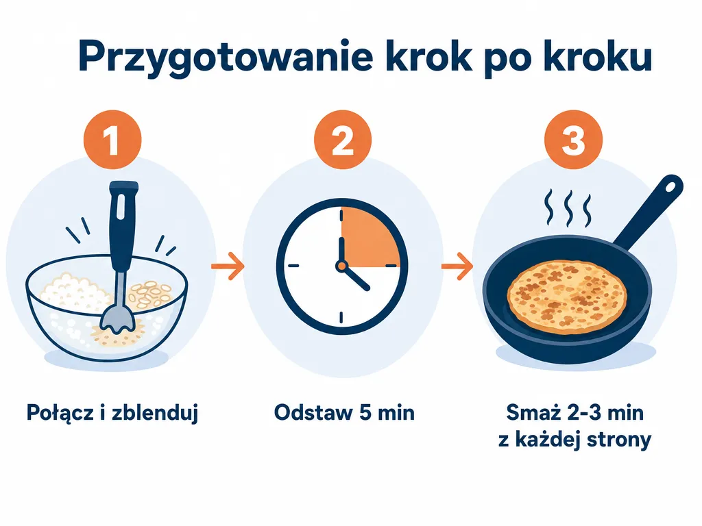 Diagram trzech kroków przygotowania placuszków: mieszanie, odstawienie masy na 5 minut i smażenie