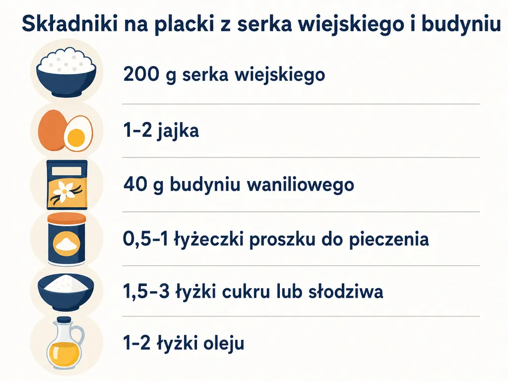 Infografika przedstawiająca listę składników na placki z serka wiejskiego i budyniu