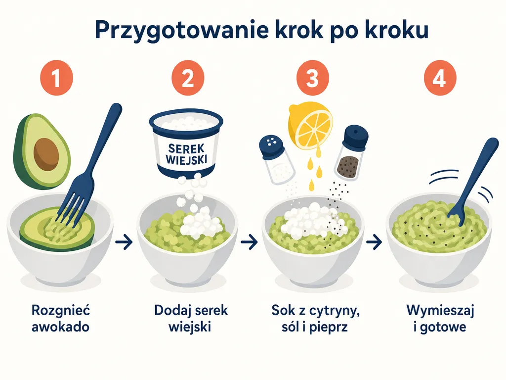 Diagram czterech kroków przygotowania pasty z awokado i serka wiejskiego