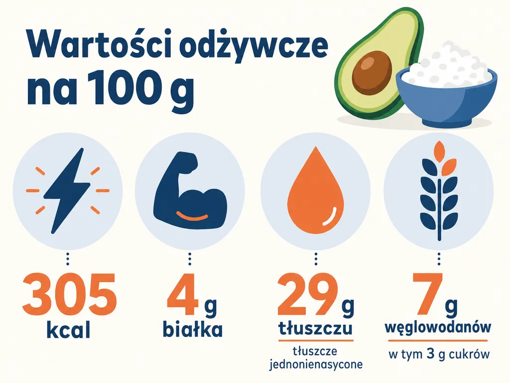 Infografika wartości odżywczych pasty z awokado i serka wiejskiego na 100 g