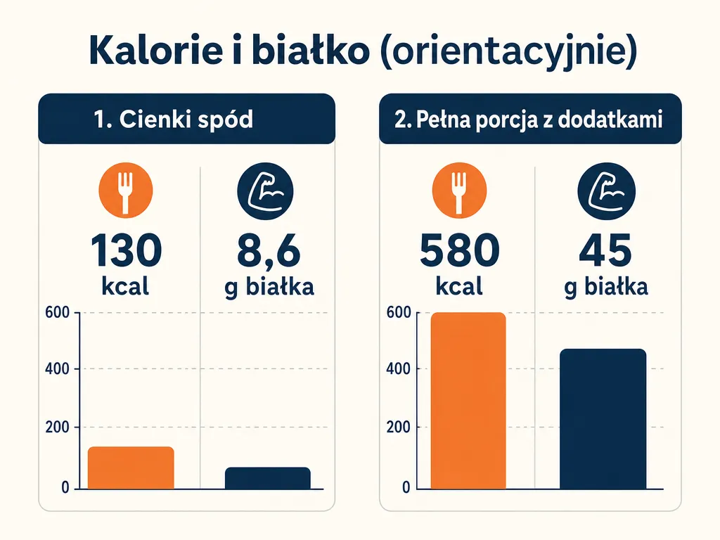 Infografika porównująca kalorie i białko cienkiego spodu (130 kcal, 8,6 g) i pełnej porcji pizzy z serka wiejskiego (580 kcal, 45 g)