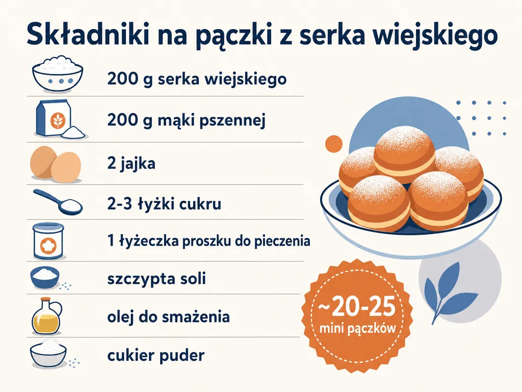 Infografika przedstawiająca listę składników na pączki z serka wiejskiego z proporcjami