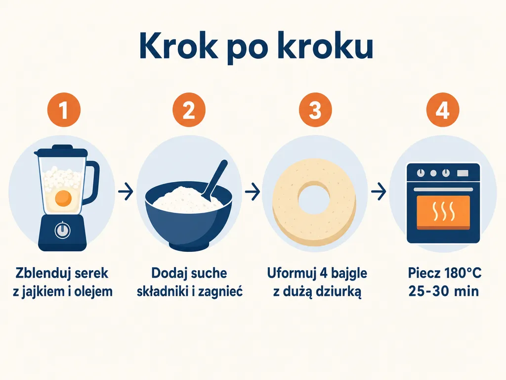 Diagram krok po kroku pokazujący przygotowanie bajgli z serka wiejskiego: blendowanie, zagniatanie, formowanie i pieczenie