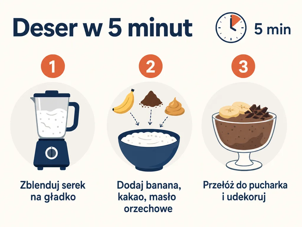 Infografika pokazująca 3 kroki przygotowania deseru z serka wiejskiego na zimno