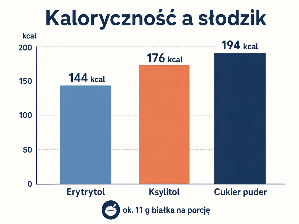 Wykres słupkowy porównujący kaloryczność deseru z serka wiejskiego w zależności od słodzika