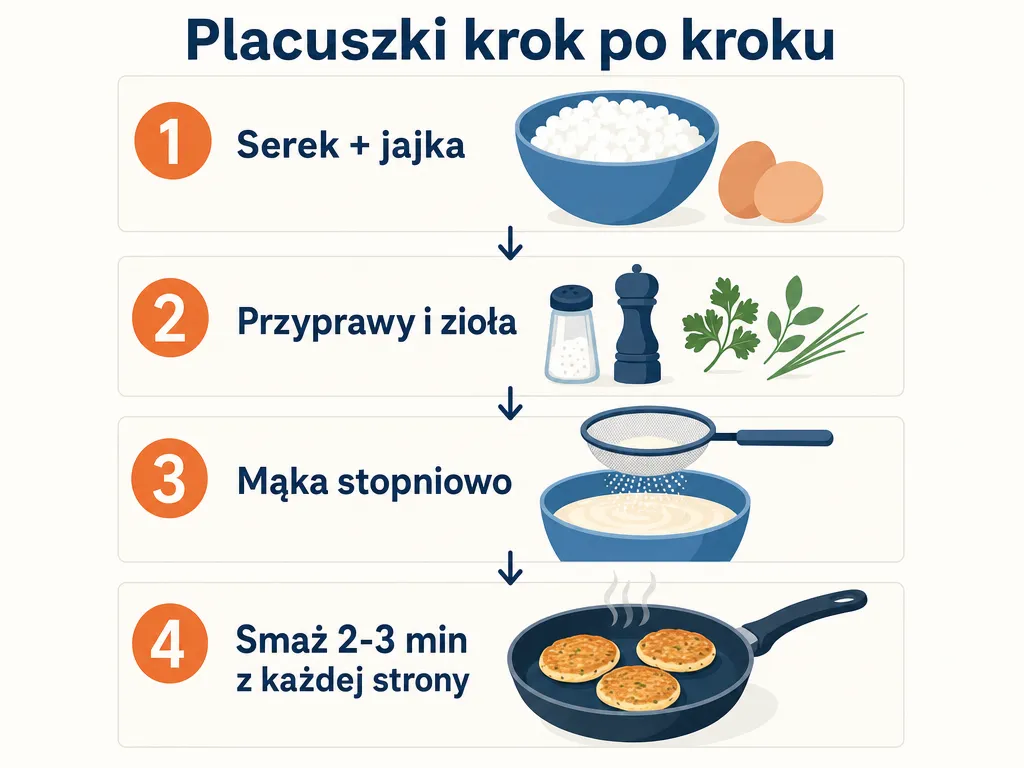 Infografika przedstawiająca cztery kroki przygotowania słonych placuszków z serka wiejskiego