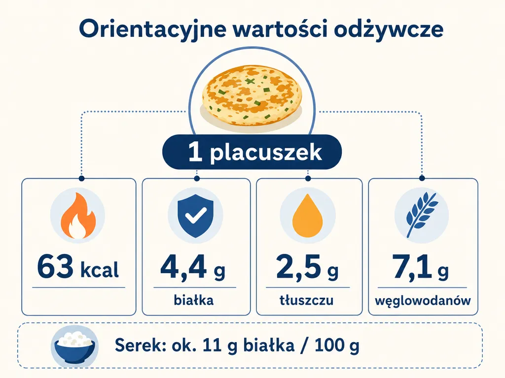 Infografika z orientacyjnymi wartościami odżywczymi jednego placuszka z serka wiejskiego