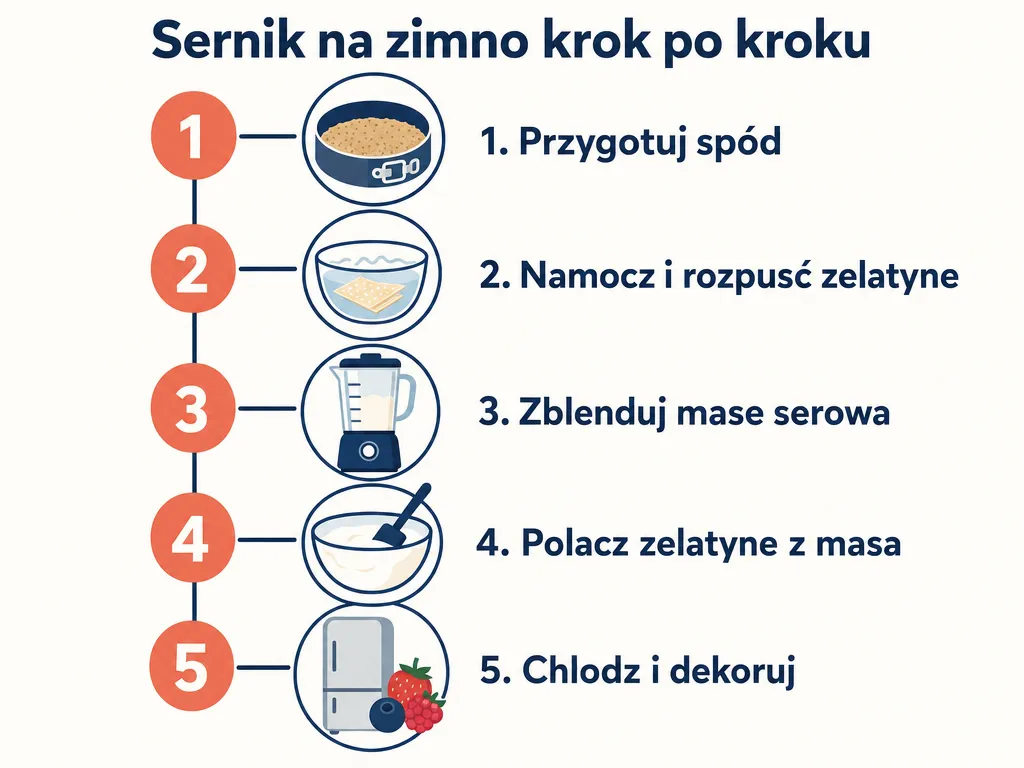 Diagram pięciu kroków przygotowania sernika na zimno z serka wiejskiego: spód, żelatyna, blendowanie, łączenie, chłodzenie