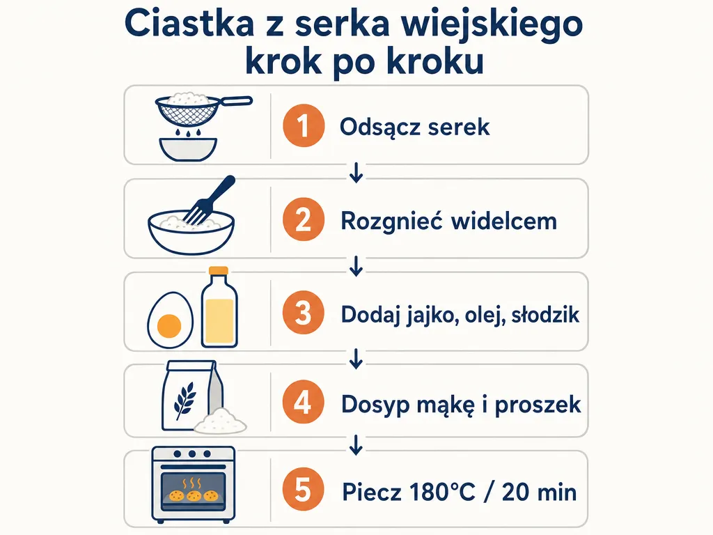 Diagram krok po kroku przygotowania ciastek z serka wiejskiego: odsączanie serka, mieszanie, dodanie mąki i pieczenie