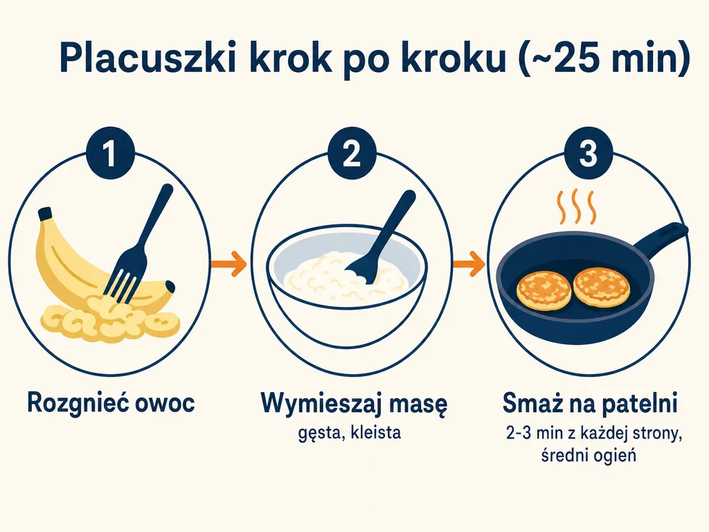 Diagram trzech kroków przygotowania placuszków z serka wiejskiego bez jajek