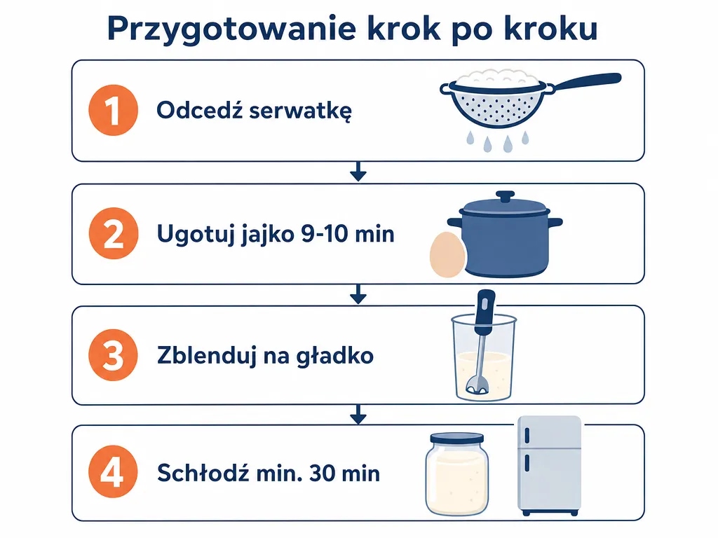 Diagram krok po kroku przygotowania majonezu z serka wiejskiego blenderem