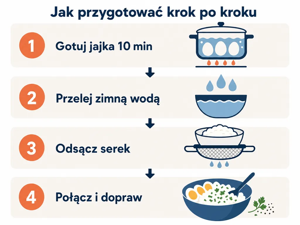Diagram czterech kroków przygotowania jajek z serkiem wiejskim: gotowanie, chłodzenie, odsączanie serka i łączenie