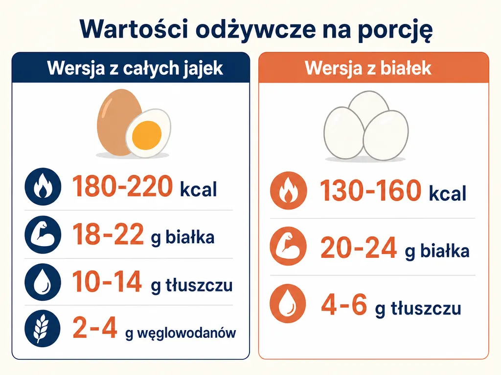 Infografika porównująca wartości odżywcze frittaty z całych jajek i z białek