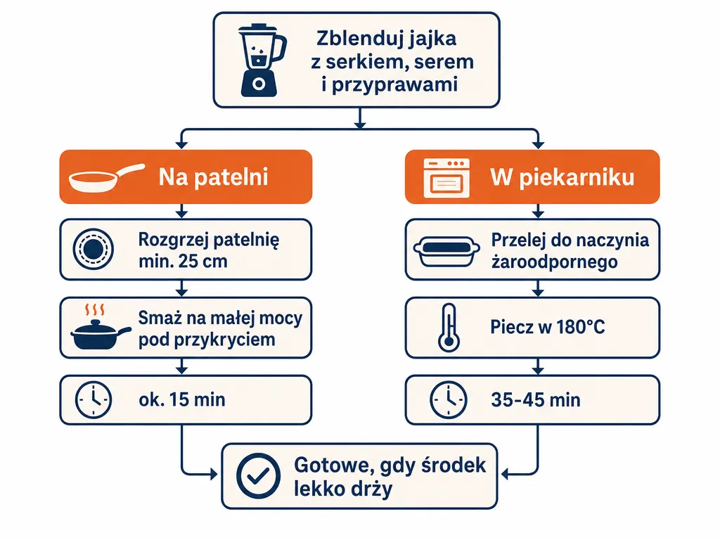 Diagram dwóch sposobów przygotowania frittaty: na patelni i w piekarniku