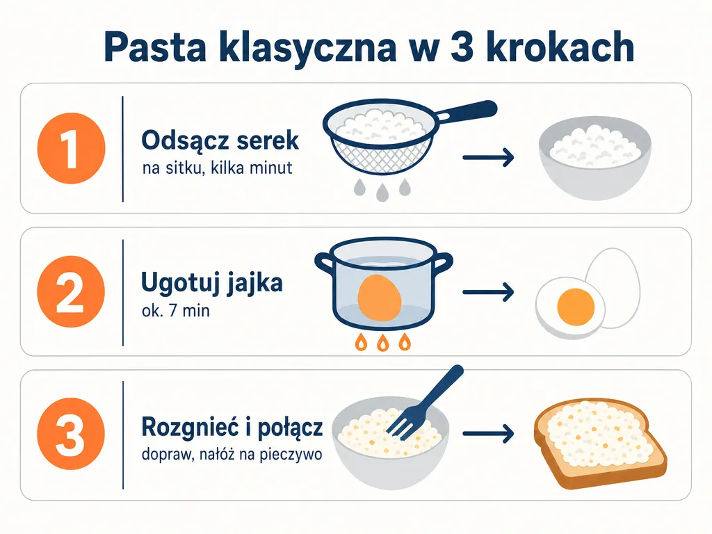 Diagram trzech kroków przygotowania pasty klasycznej z serka wiejskiego: odsączanie, gotowanie jajek, łączenie