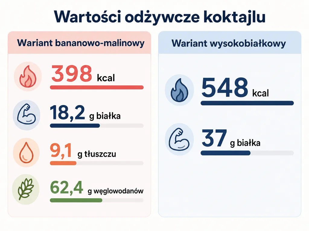Infografika porównująca wartości odżywcze wariantu bananowo-malinowego i wysokobiałkowego koktajlu z serkiem wiejskim