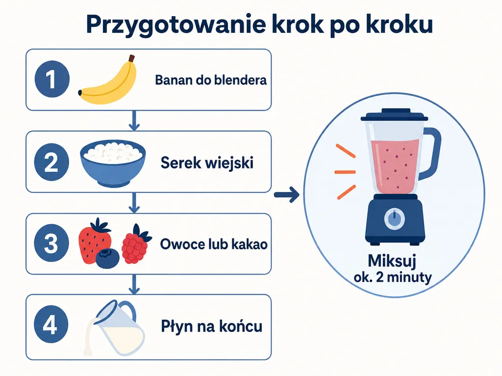 Diagram krok po kroku pokazujący kolejność dodawania składników do blendera przy robieniu koktajlu z serkiem wiejskim