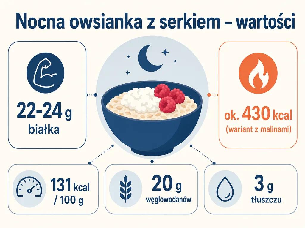 Infografika przedstawiająca wartości odżywcze porcji nocnej owsianki z serkiem wiejskim: białko, kalorie i makroskładniki