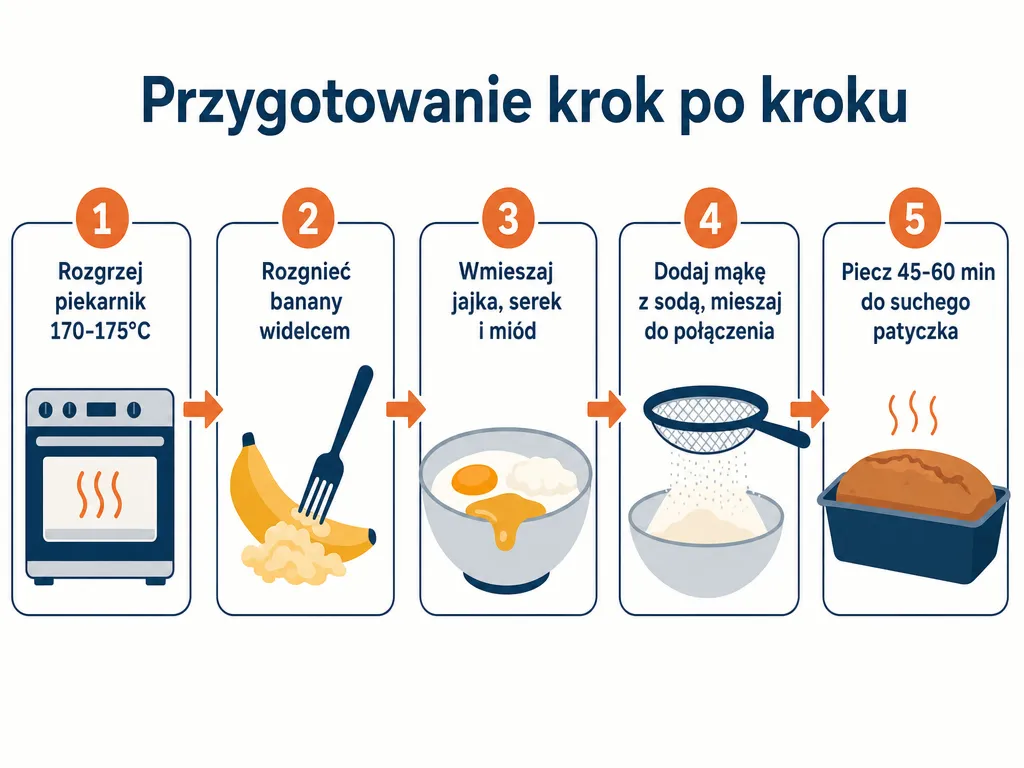 Diagram krok po kroku pokazujący 5 etapów przygotowania chlebka bananowego z serkiem wiejskim