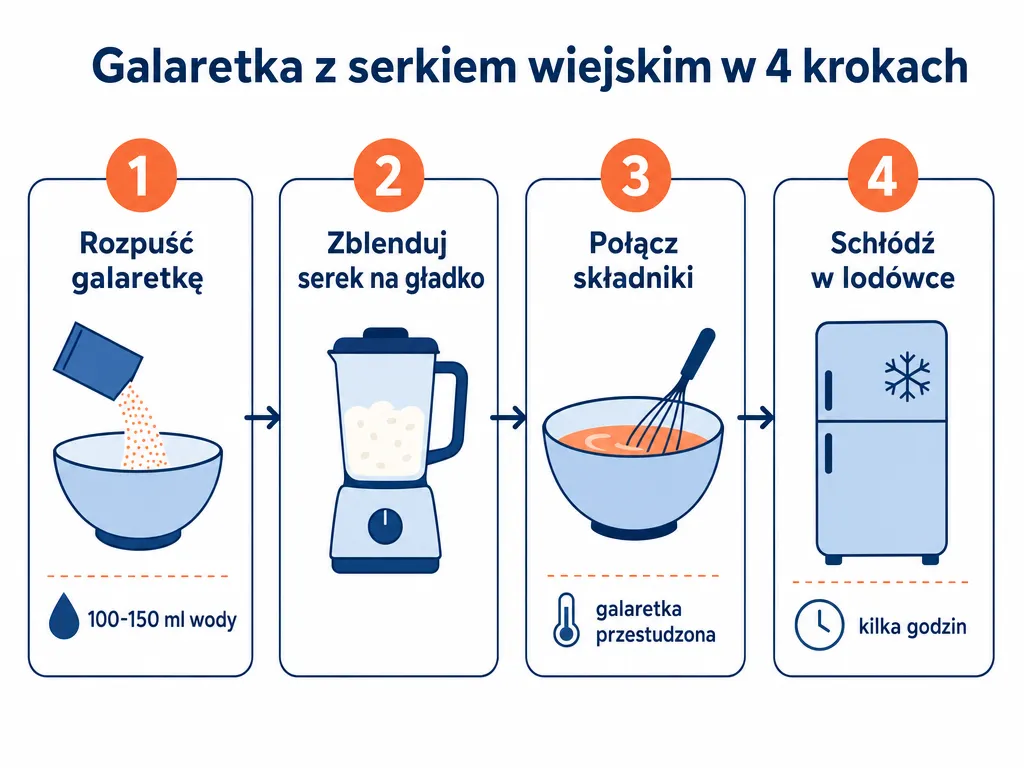 Diagram czterech kroków przygotowania galaretki z serkiem wiejskim: rozpuszczenie galaretki, blendowanie serka, łączenie składników i chłodzenie