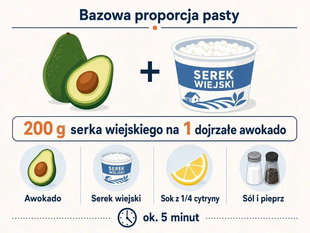 Infografika przedstawiająca bazową proporcję pasty: 200 g serka wiejskiego na 1 awokado oraz cztery produkty