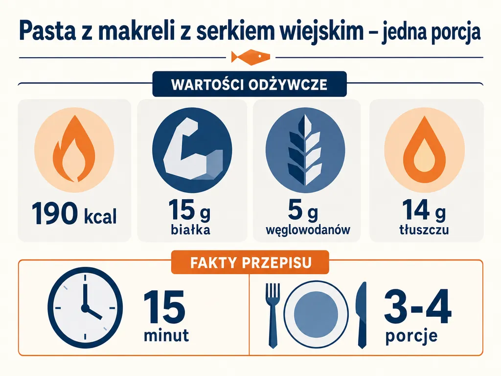 Infografika z wartościami odżywczymi porcji pasty z makreli z serkiem wiejskim: 190 kcal, 15 g białka, 5 g węglowodanów, 14 g tłuszczu