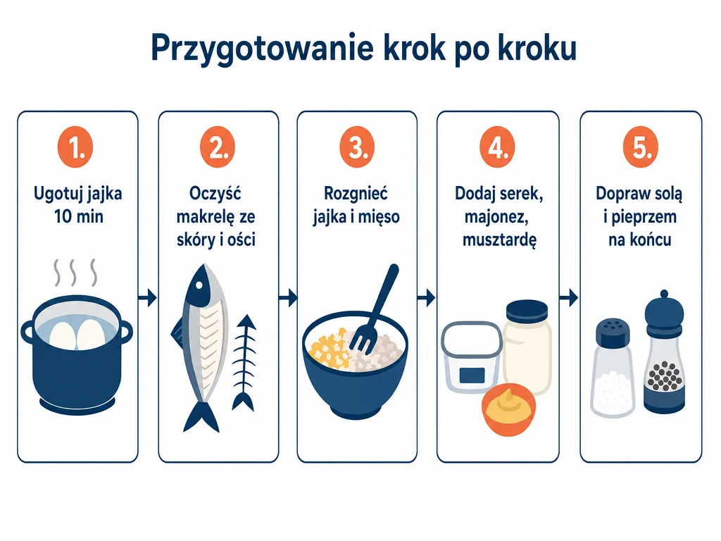 Diagram krok po kroku przygotowania pasty z makreli z serkiem wiejskim w pięciu etapach